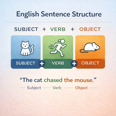 English Sentence Structure Made Simple: Speak Better Today