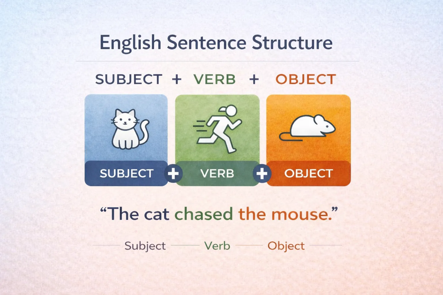 English Sentence Structure